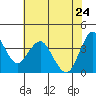 Tide chart for Benica Bridge, Suisun Point, California on 2022/05/24