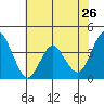 Tide chart for Benica Bridge, Suisun Point, California on 2022/05/26