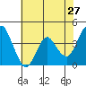 Tide chart for Benica Bridge, Suisun Point, California on 2022/05/27