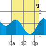 Tide chart for Benica Bridge, Suisun Point, California on 2022/05/9
