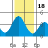 Tide chart for Benica Bridge, Suisun Point, California on 2022/12/18
