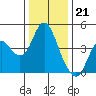 Tide chart for Benica Bridge, Suisun Point, California on 2022/12/21