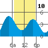 Tide chart for Benica Bridge, Suisun Point, California on 2023/02/10