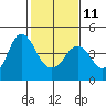 Tide chart for Benica Bridge, Suisun Point, California on 2023/02/11