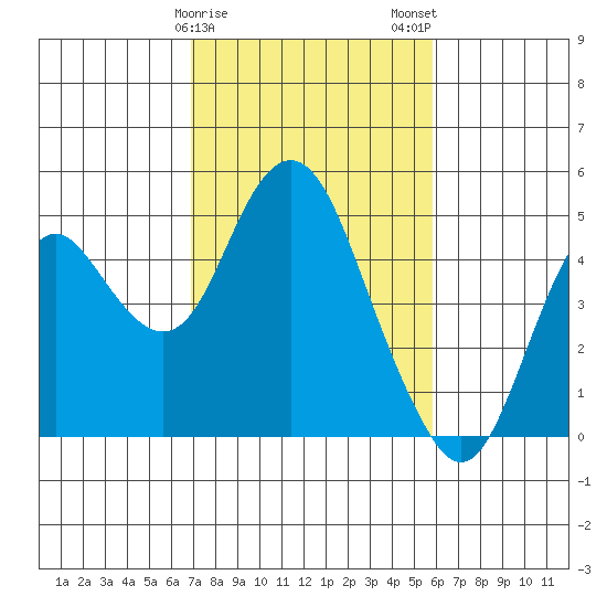 Tide Chart for 2023/02/18