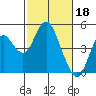 Tide chart for Benica Bridge, Suisun Point, California on 2023/02/18