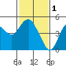 Tide chart for Benica Bridge, Suisun Point, California on 2023/02/1