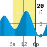Tide chart for Benica Bridge, Suisun Point, California on 2023/02/20