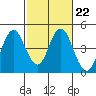 Tide chart for Benica Bridge, Suisun Point, California on 2023/02/22
