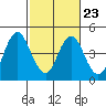 Tide chart for Benica Bridge, Suisun Point, California on 2023/02/23