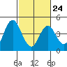 Tide chart for Benica Bridge, Suisun Point, California on 2023/02/24
