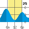 Tide chart for Benica Bridge, Suisun Point, California on 2023/02/25