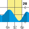 Tide chart for Benica Bridge, Suisun Point, California on 2023/02/28
