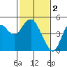 Tide chart for Benica Bridge, Suisun Point, California on 2023/02/2