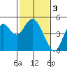 Tide chart for Benica Bridge, Suisun Point, California on 2023/02/3