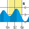 Tide chart for Benica Bridge, Suisun Point, California on 2023/02/6