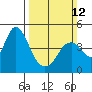 Tide chart for Suisun Point, Benica Bridge, California on 2023/03/12