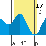Tide chart for Suisun Point, Benica Bridge, California on 2023/03/17