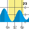 Tide chart for Suisun Point, Benica Bridge, California on 2023/03/23