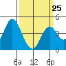 Tide chart for Suisun Point, Benica Bridge, California on 2023/03/25
