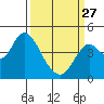 Tide chart for Suisun Point, Benica Bridge, California on 2023/03/27
