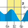 Tide chart for Suisun Point, Benica Bridge, California on 2023/03/2