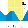 Tide chart for Suisun Point, Benica Bridge, California on 2023/03/31
