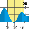 Tide chart for Benica Bridge, Suisun Point, California on 2023/04/23