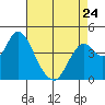 Tide chart for Benica Bridge, Suisun Point, California on 2023/04/24