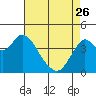 Tide chart for Benica Bridge, Suisun Point, California on 2023/04/26
