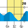Tide chart for Benica Bridge, Suisun Point, California on 2023/04/28