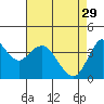Tide chart for Benica Bridge, Suisun Point, California on 2023/04/29