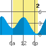 Tide chart for Benica Bridge, Suisun Point, California on 2023/04/2