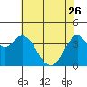 Tide chart for Benica Bridge, Suisun Point, California on 2023/05/26