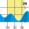 Tide chart for Benica Bridge, Suisun Point, California on 2023/05/28