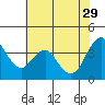 Tide chart for Benica Bridge, Suisun Point, California on 2023/05/29