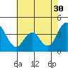 Tide chart for Benica Bridge, Suisun Point, California on 2023/05/30