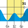 Tide chart for Benica Bridge, Suisun Point, California on 2023/05/31