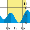 Tide chart for Benica Bridge, Suisun Point, California on 2023/06/11