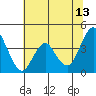 Tide chart for Benica Bridge, Suisun Point, California on 2023/06/13