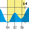 Tide chart for Benica Bridge, Suisun Point, California on 2023/06/14