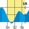 Tide chart for Benica Bridge, Suisun Point, California on 2023/06/18