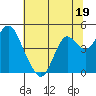 Tide chart for Benica Bridge, Suisun Point, California on 2023/06/19