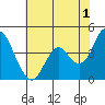 Tide chart for Benica Bridge, Suisun Point, California on 2023/06/1