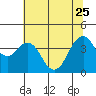 Tide chart for Benica Bridge, Suisun Point, California on 2023/06/25