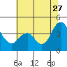 Tide chart for Benica Bridge, Suisun Point, California on 2023/06/27