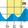 Tide chart for Benica Bridge, Suisun Point, California on 2023/06/28