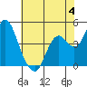 Tide chart for Benica Bridge, Suisun Point, California on 2023/06/4