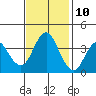 Tide chart for Benica Bridge, Suisun Point, California on 2023/11/10