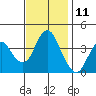 Tide chart for Benica Bridge, Suisun Point, California on 2023/11/11